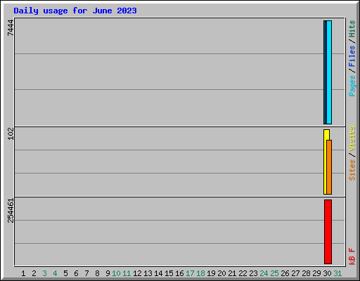 Daily usage for June 2023
