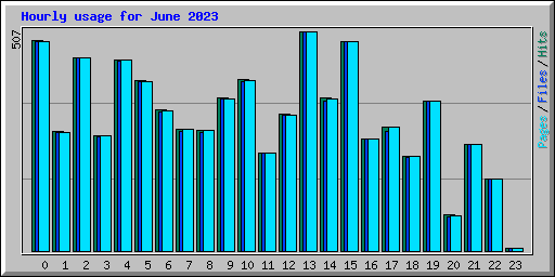 Hourly usage for June 2023