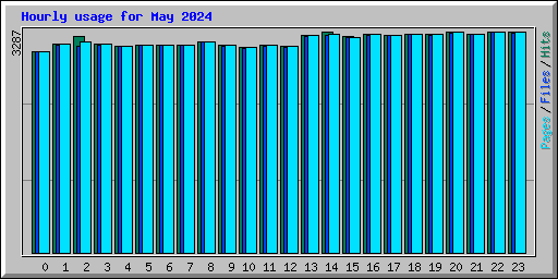 Hourly usage for May 2024
